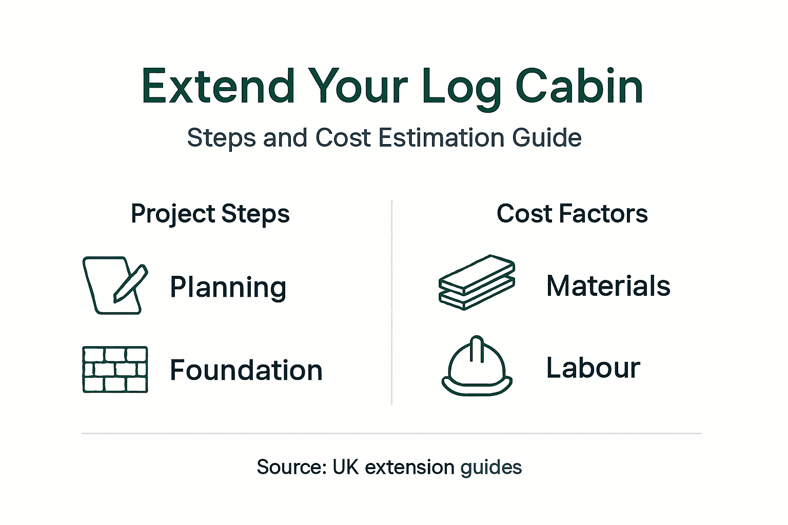 Infographic about log cabin extension steps and costs