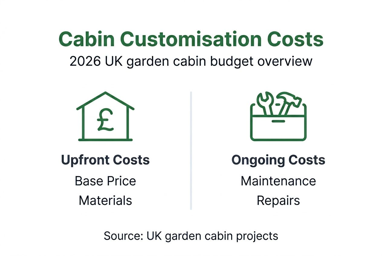 Infographic showing UK cabin costs and budget split