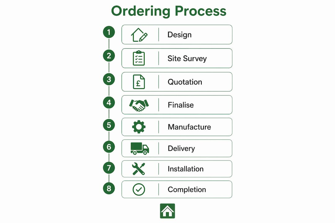 Infographic showing bespoke cabin ordering stages