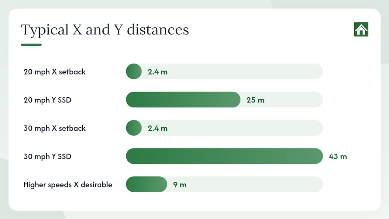 Diagram showing X and Y distances for UK speed limits visibility splays