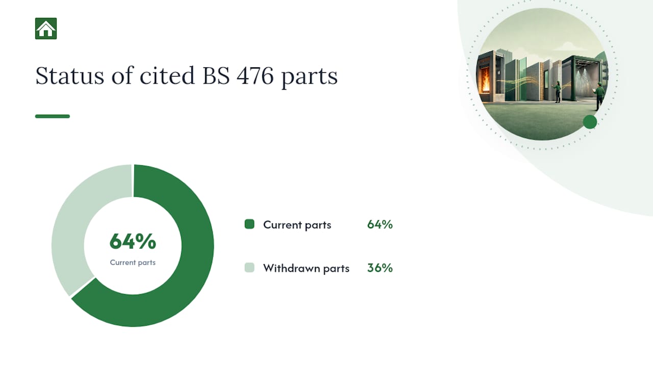 Which parts of BS 476 cover which tests? — overview diagram