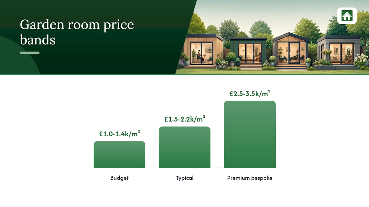 Price bands comparison of garden rooms by insulation and size