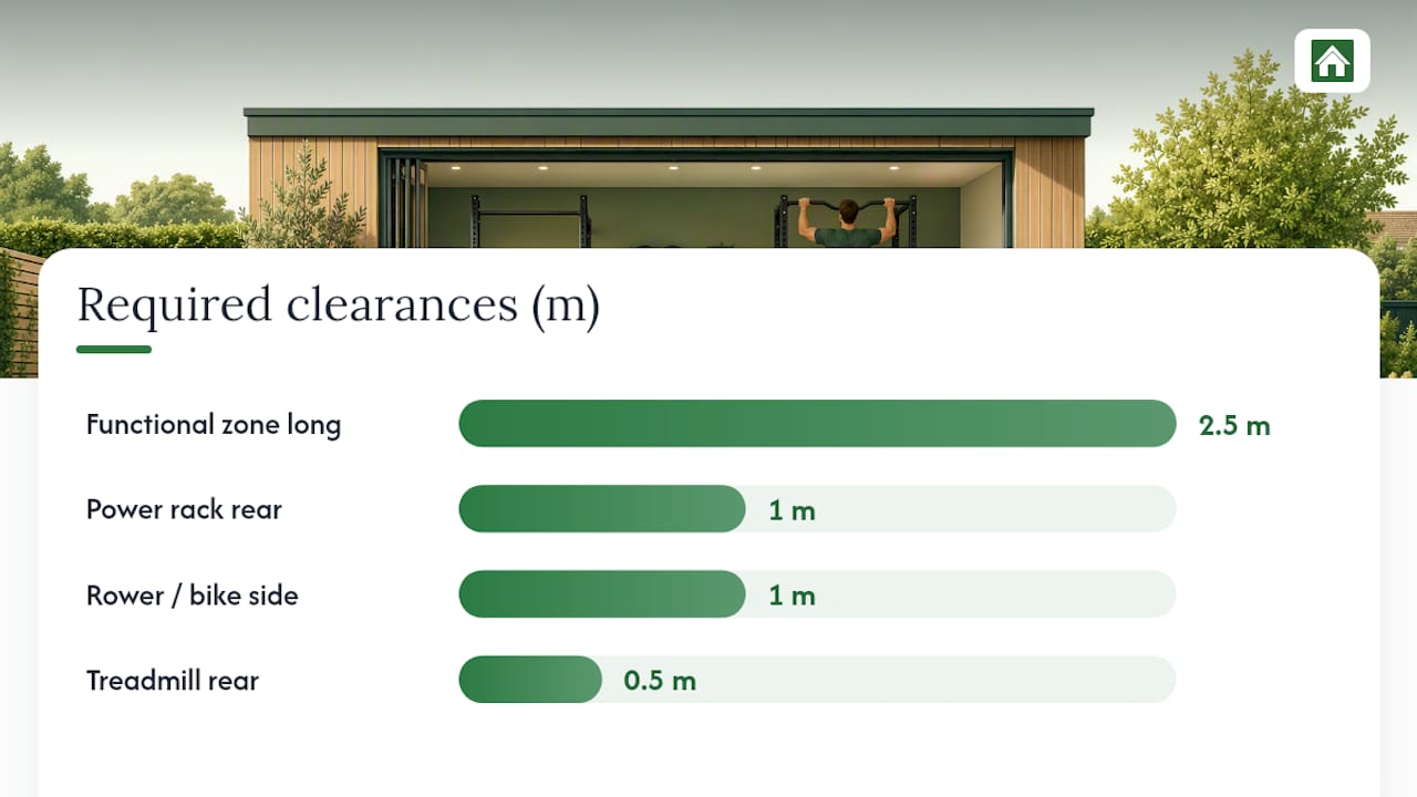 Scaled garden gym layout showing equipment clearance
