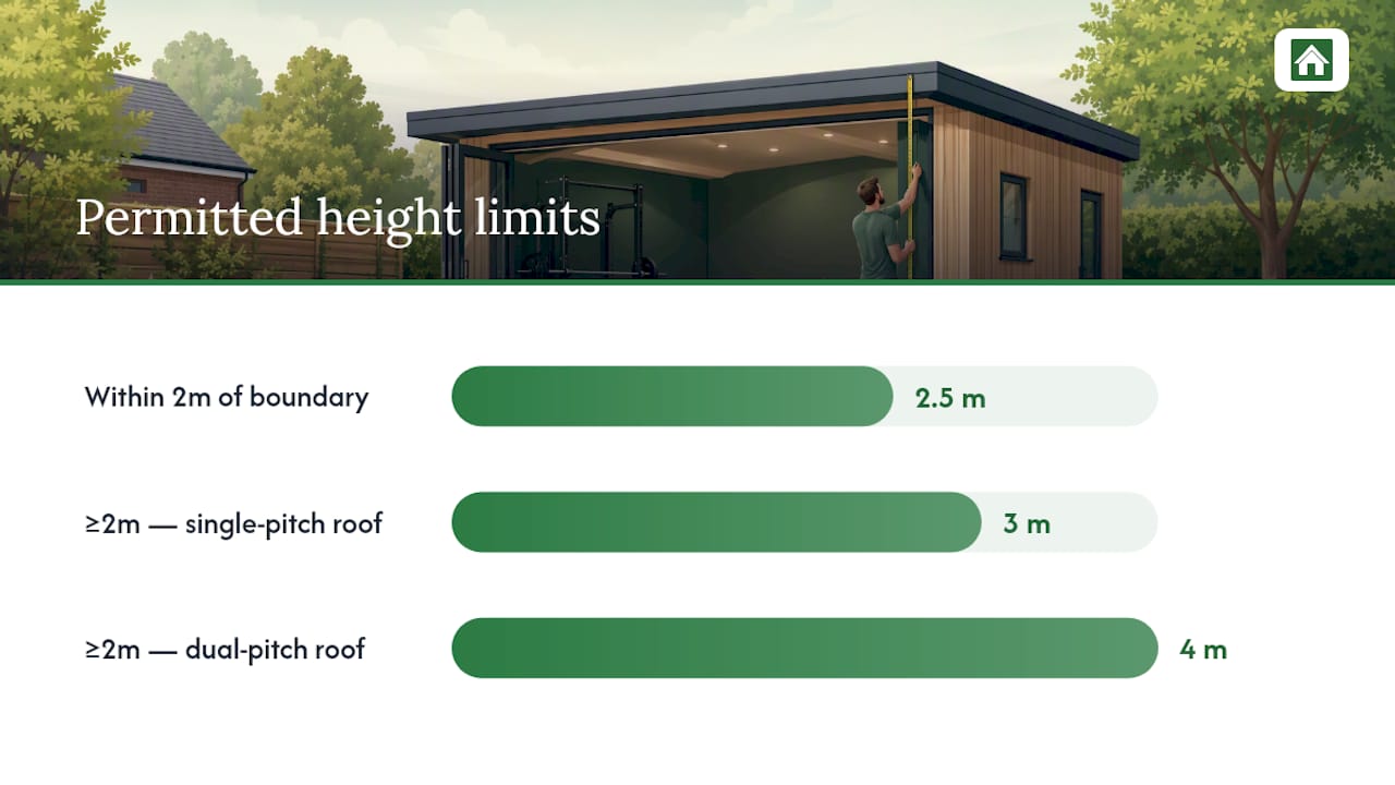 What planning rules affect garden gym size? — overview diagram