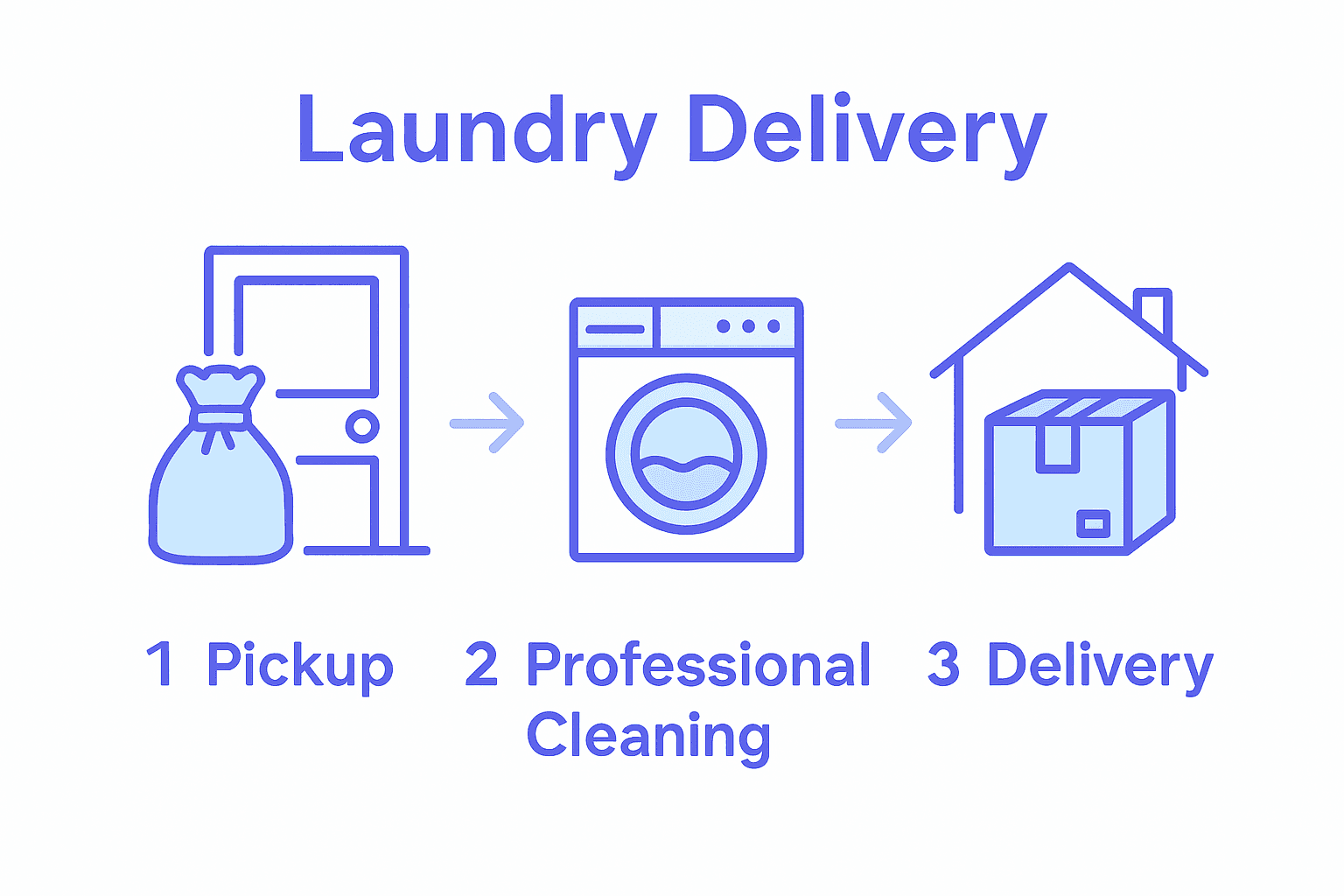 Infographic summarizing laundry delivery process steps: pickup, cleaning, delivery.