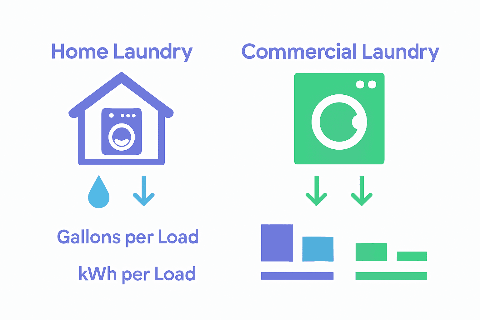 Comparison of water and energy use in home versus commercial laundry services with icons and graphs.