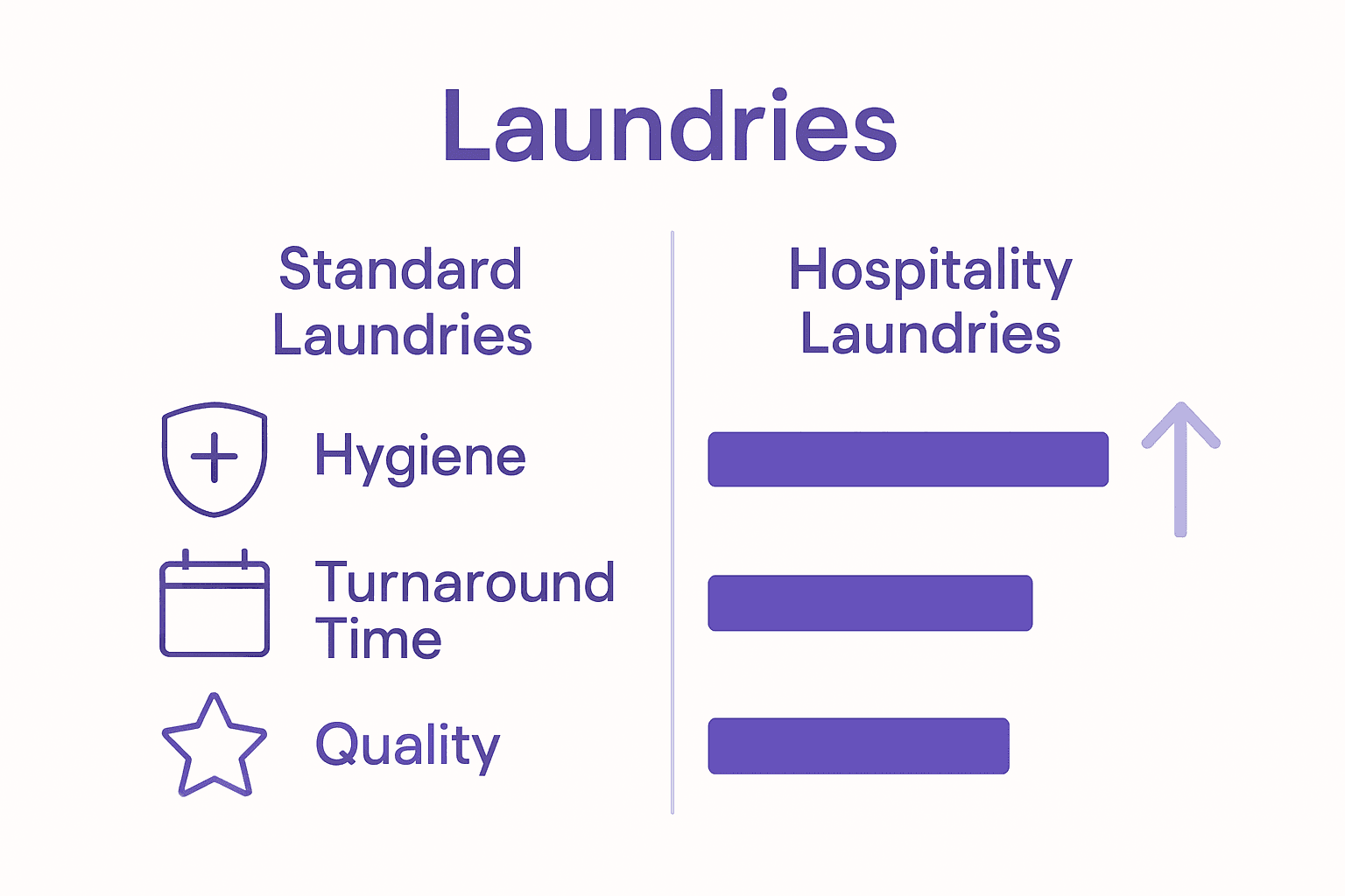 Infographic comparing hospitality and standard laundry services