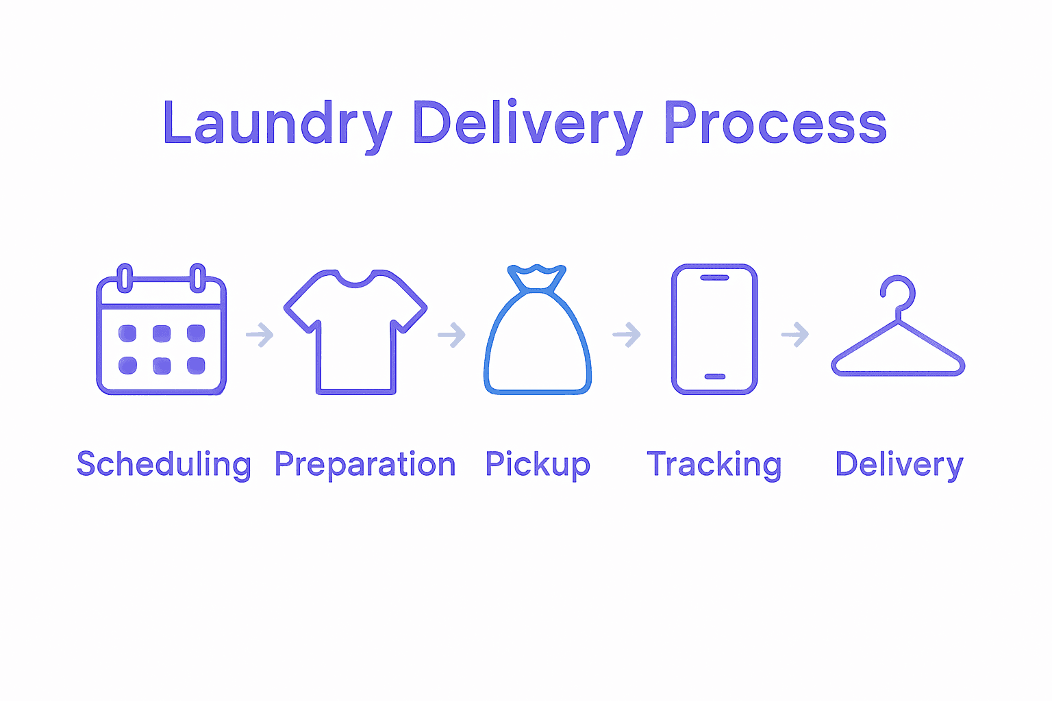 Infographic showing the five steps of the laundry delivery process from scheduling to inspection.