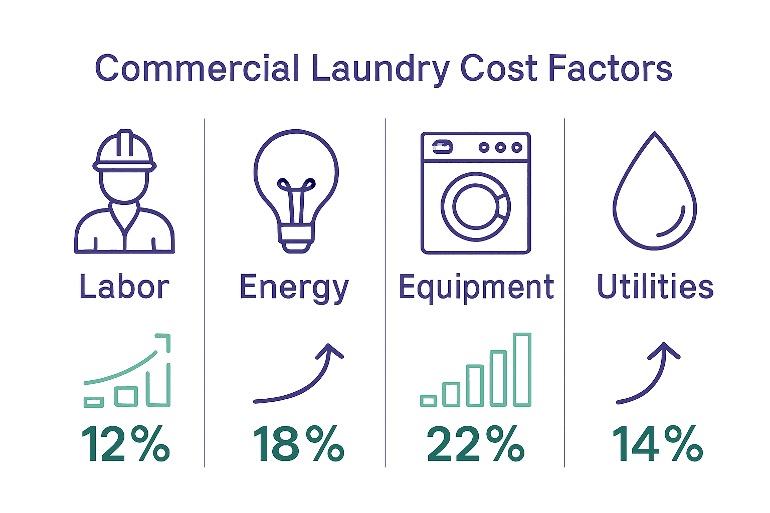 Infographic comparing main commercial laundry cost factors and percent increases