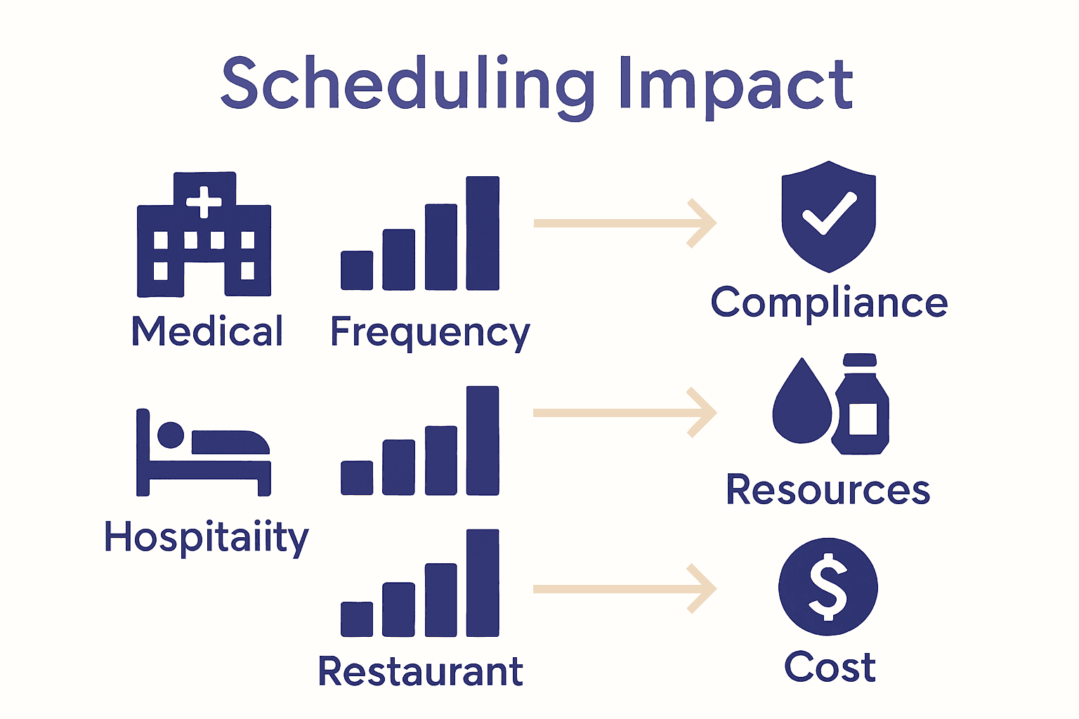 Infographic comparing business laundry frequency, compliance, and cost factors