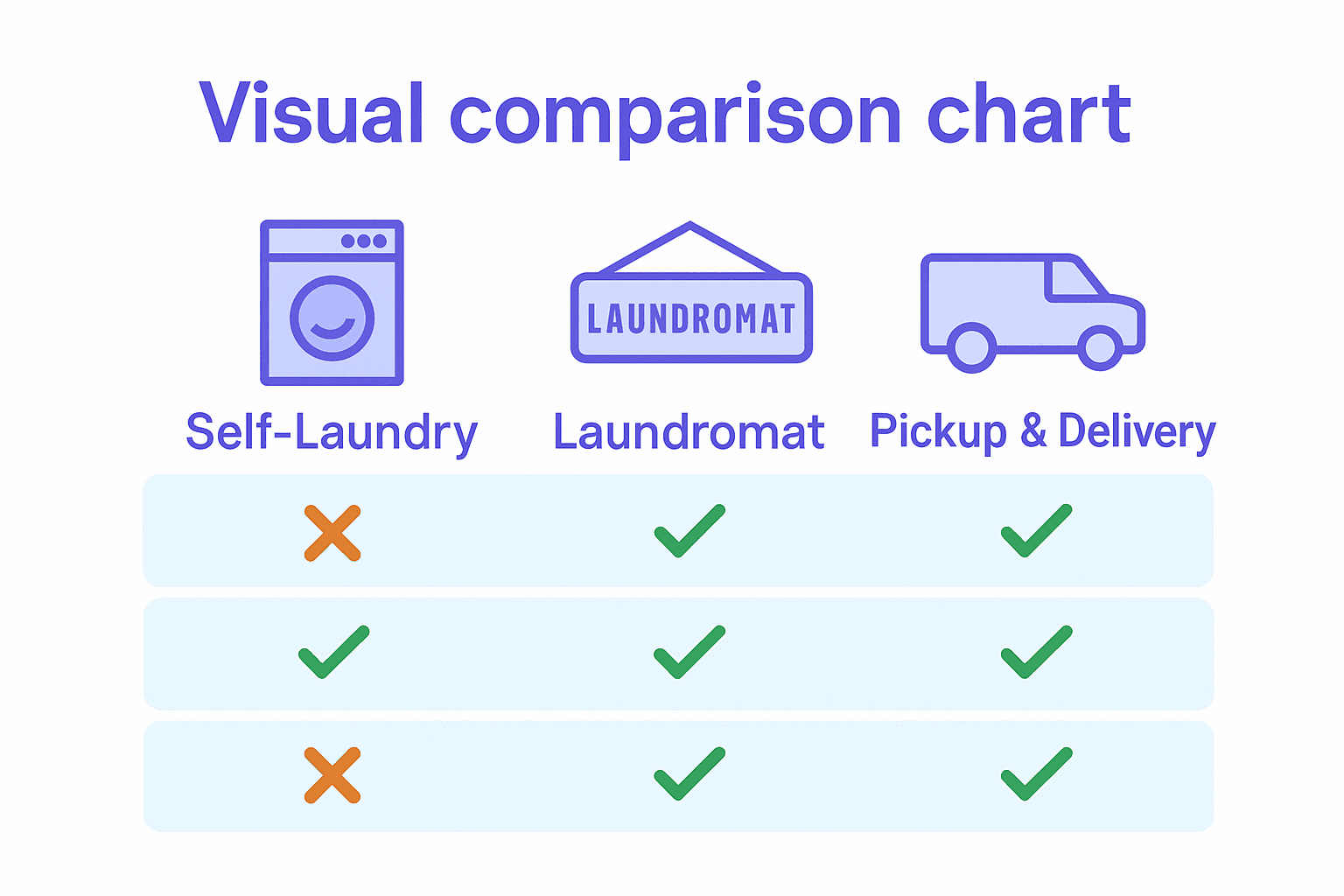Infographic comparing laundry options by time, quality, convenience