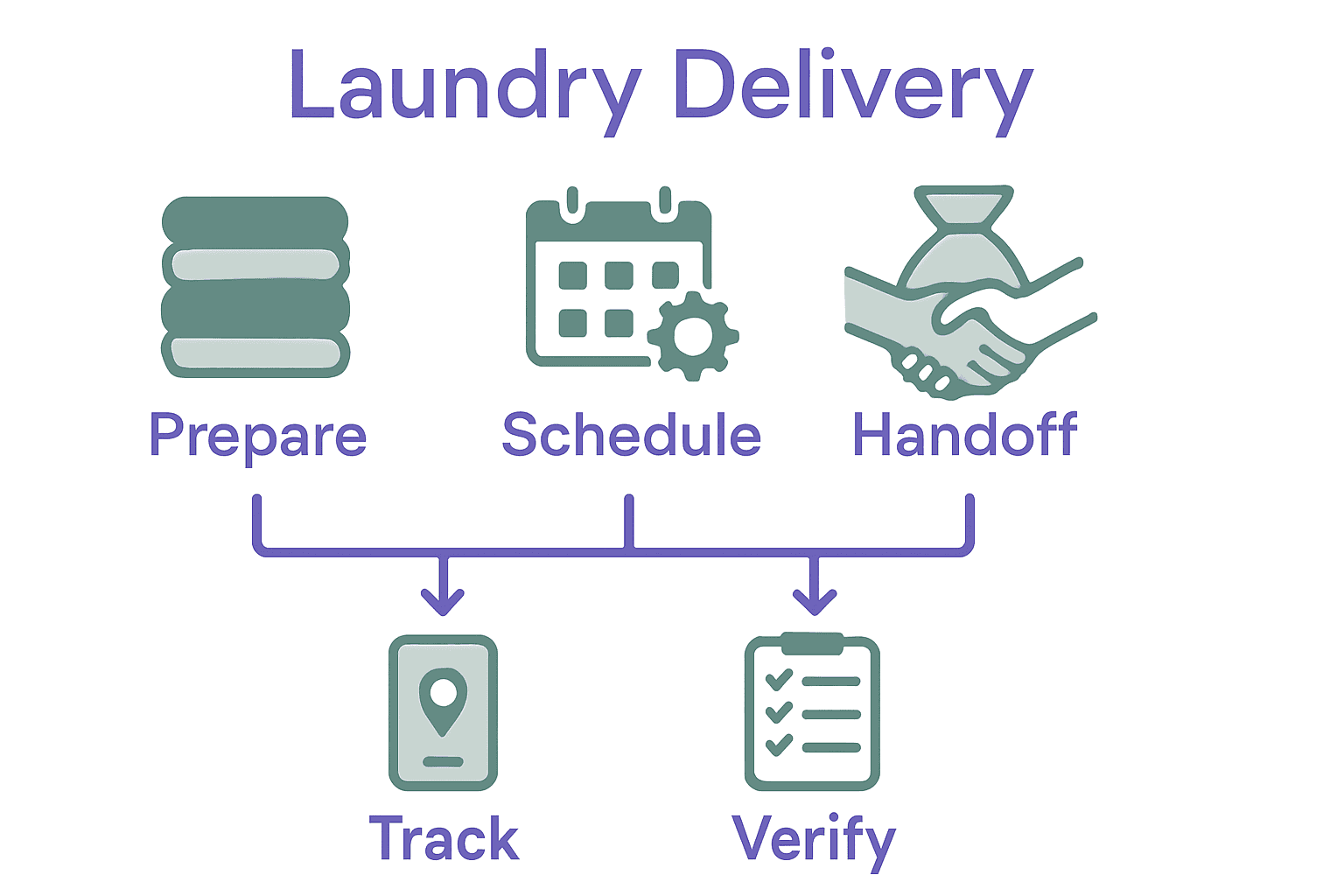 Infographic of 5-step laundry delivery workflow with icons.