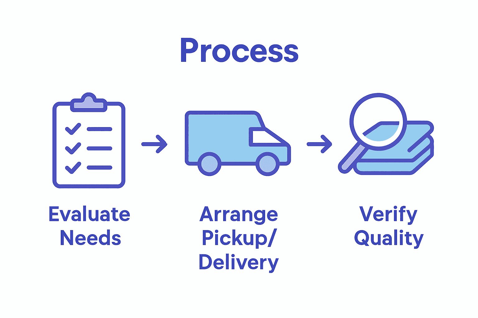Three-step process for commercial laundry services: evaluate needs, arrange pickup, verify quality.