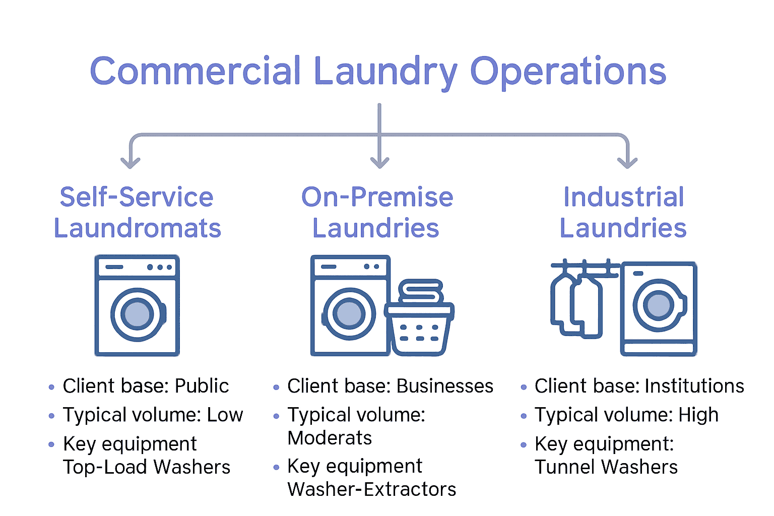 Infographic comparing types of commercial laundry operations
