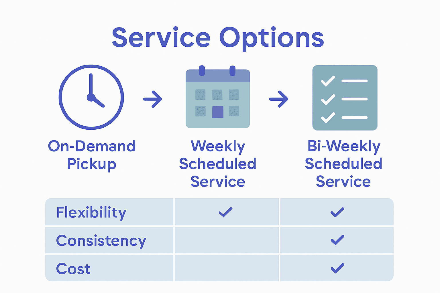 Infographic comparing three laundry delivery scheduling models