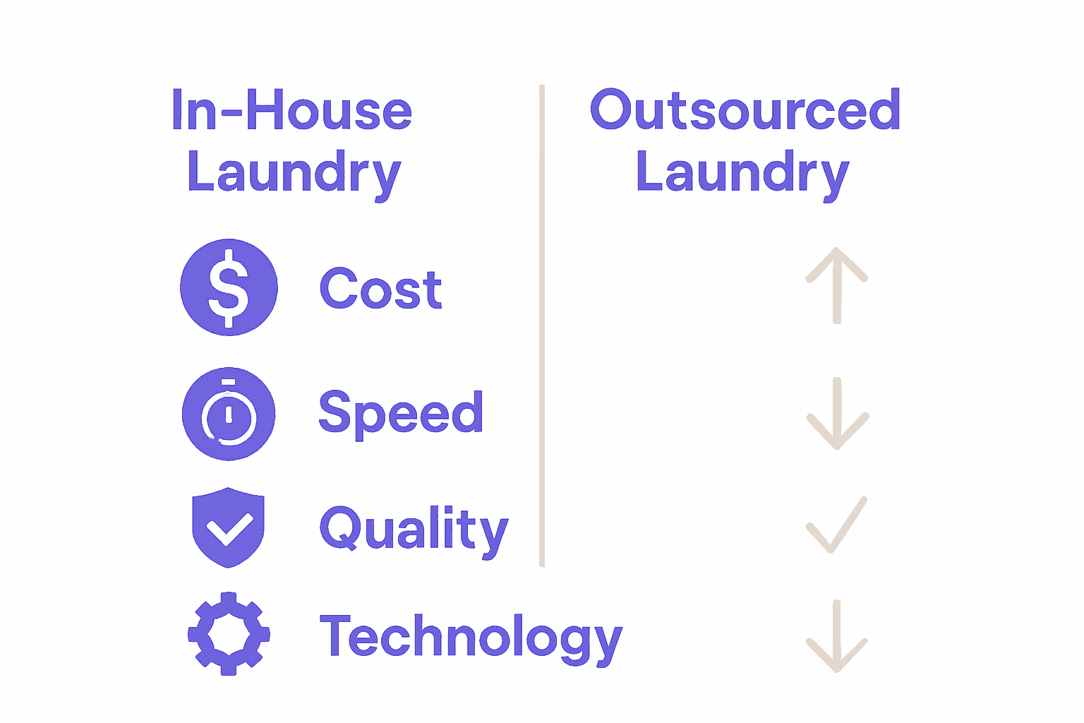 Infographic comparing in-house vs outsourced hotel laundry.
