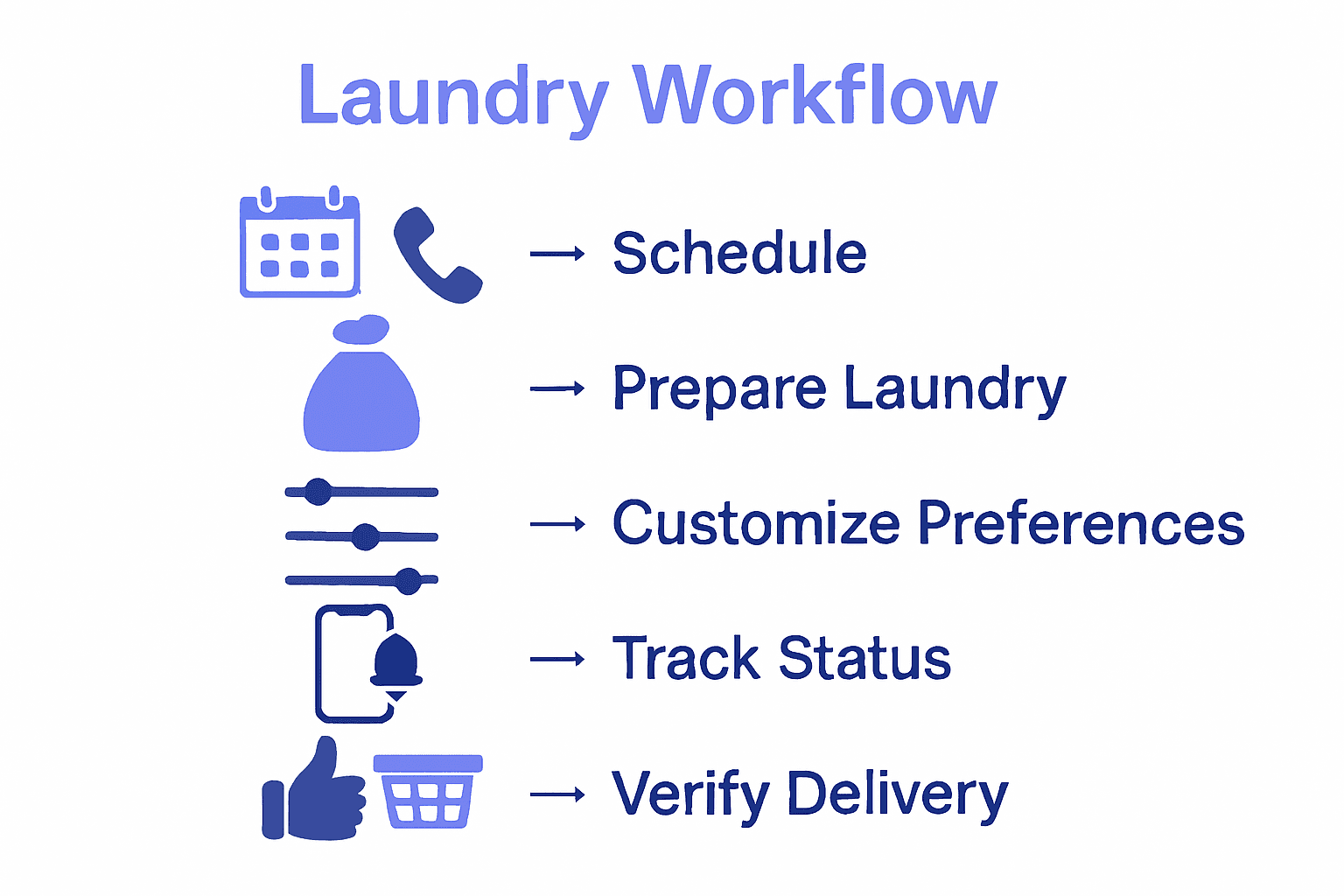 Infographic illustrating five-step pickup and delivery laundry workflow