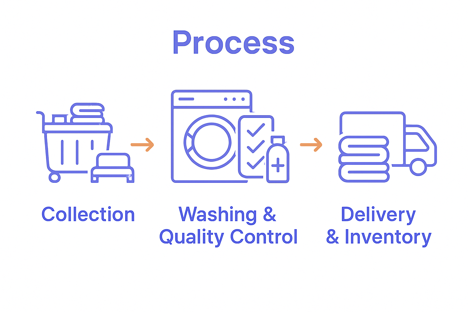 Three-step hospitality linen service process visualized with icons