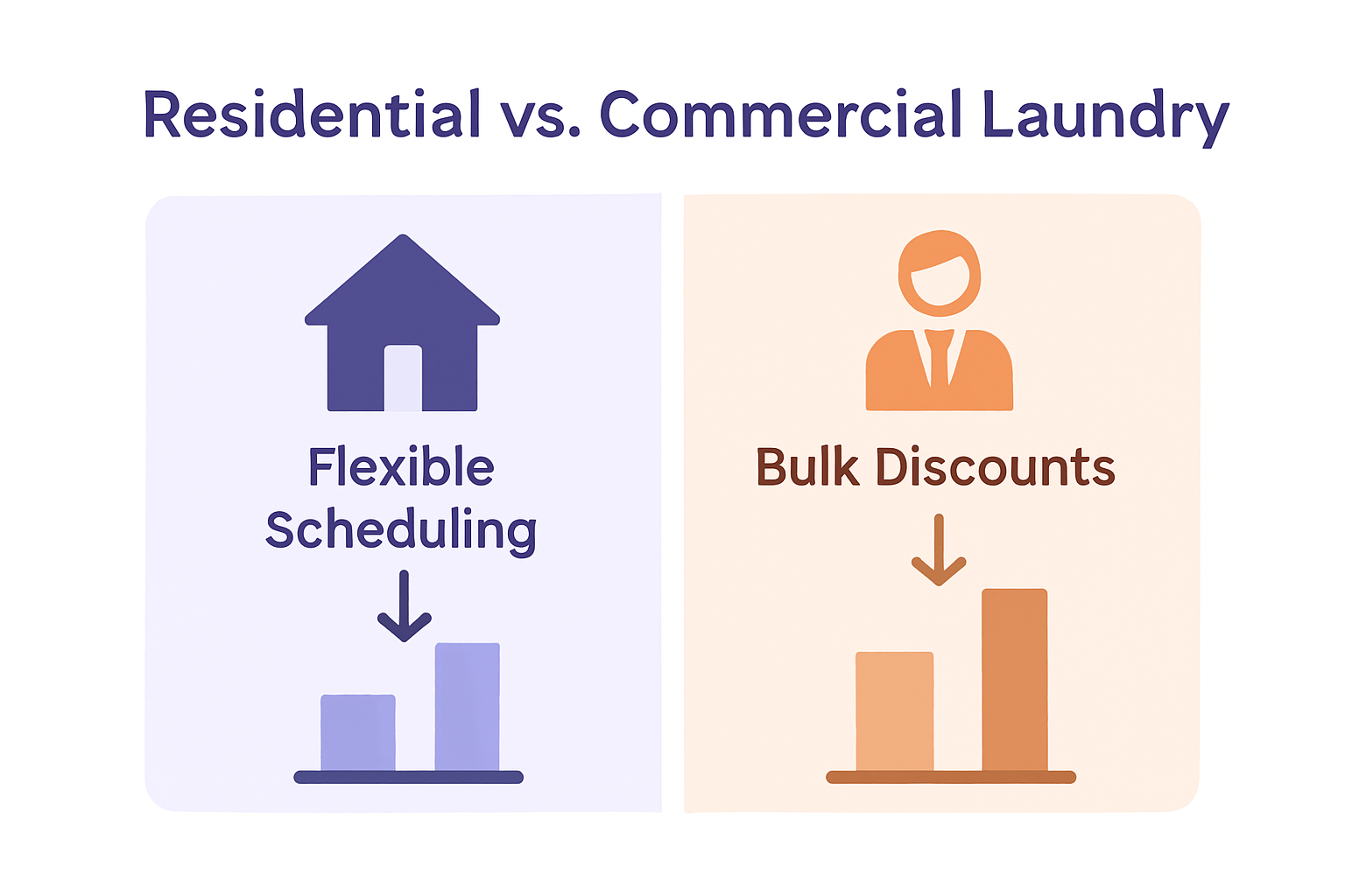 Infographic comparing residential and commercial laundry costs
