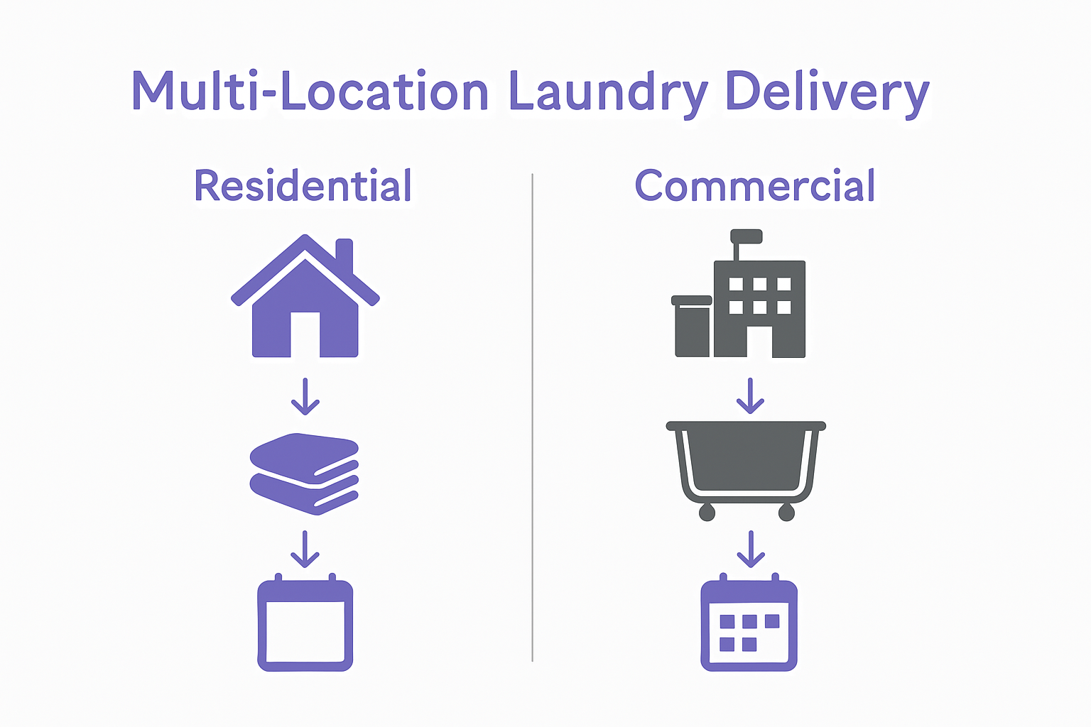 Infographic comparing residential and commercial laundry delivery