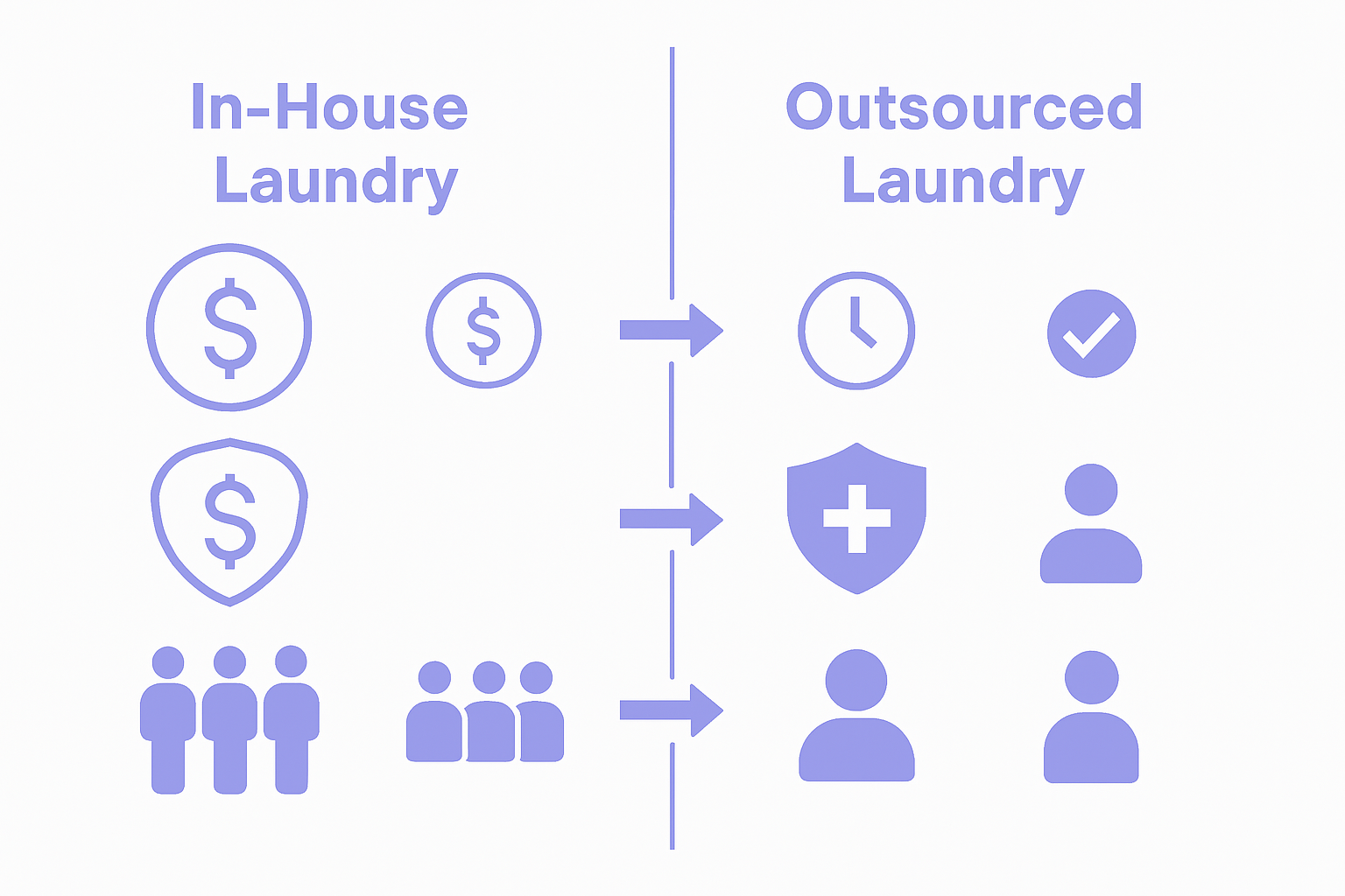 Infographic comparing in-house vs outsourced laundry
