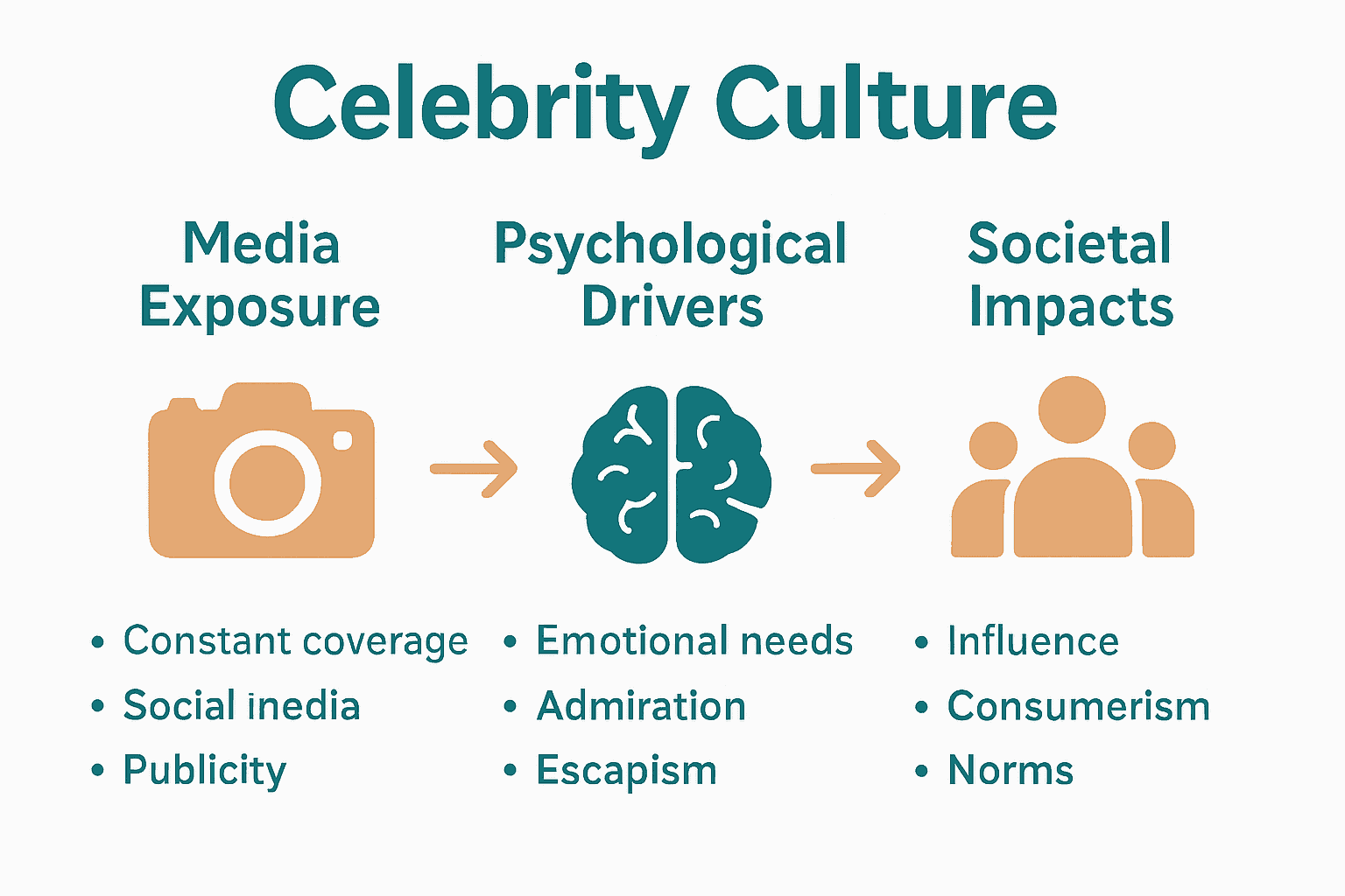 Infographic showing media, psychology, and societal impacts of celebrity culture.