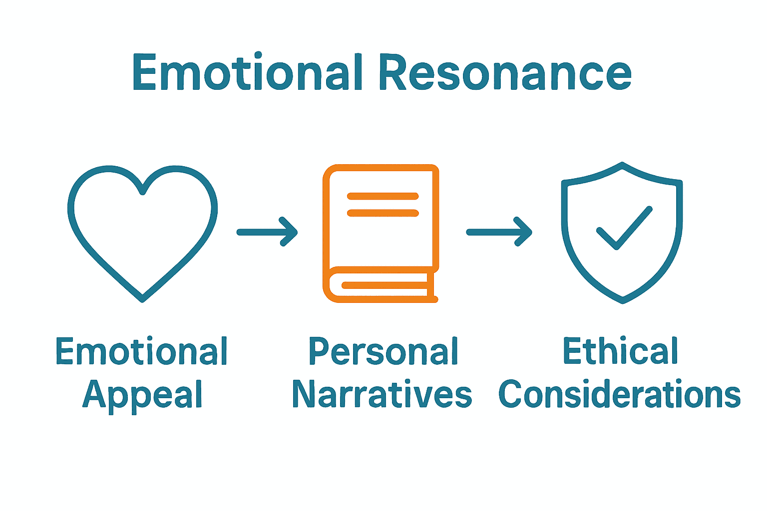 Infographic showing heart, book, and shield with arrows illustrating storytelling balance