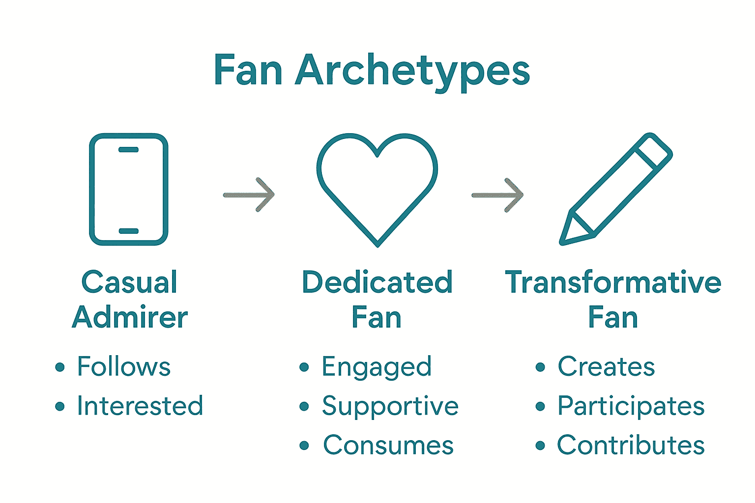 Infographic comparing types of celebrity fans