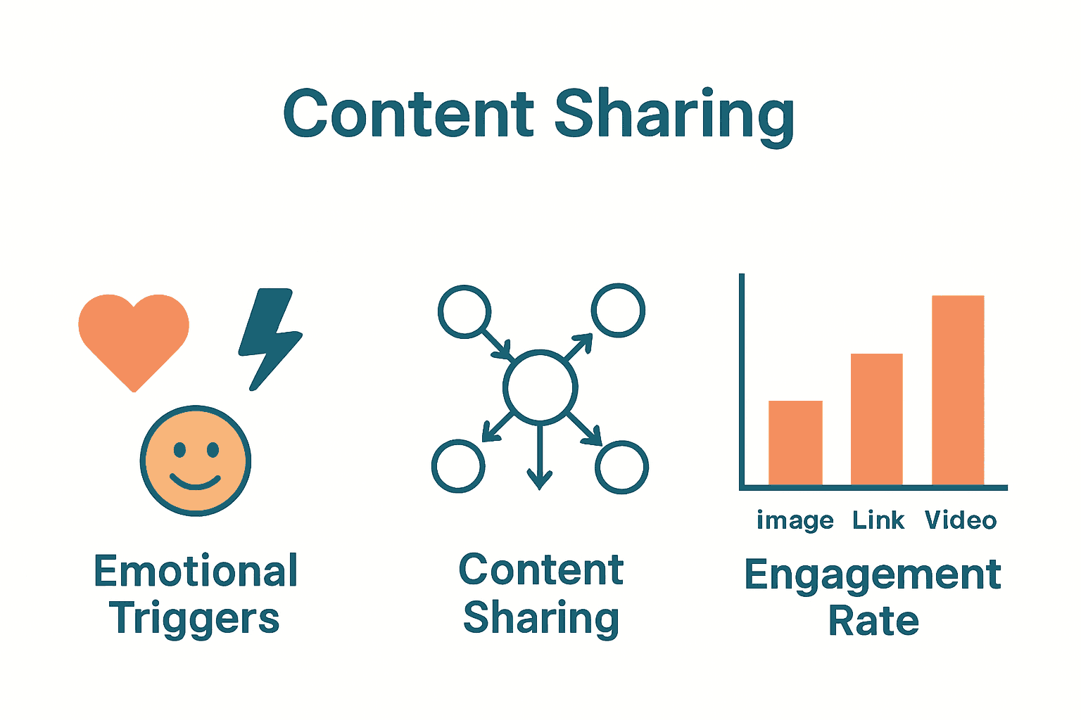 Infographic showing emotional triggers, sharing networks, and engagement comparison