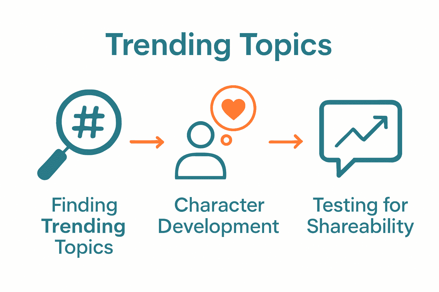 Infographic showing three steps to viral storytelling: trends, characters, shareability.