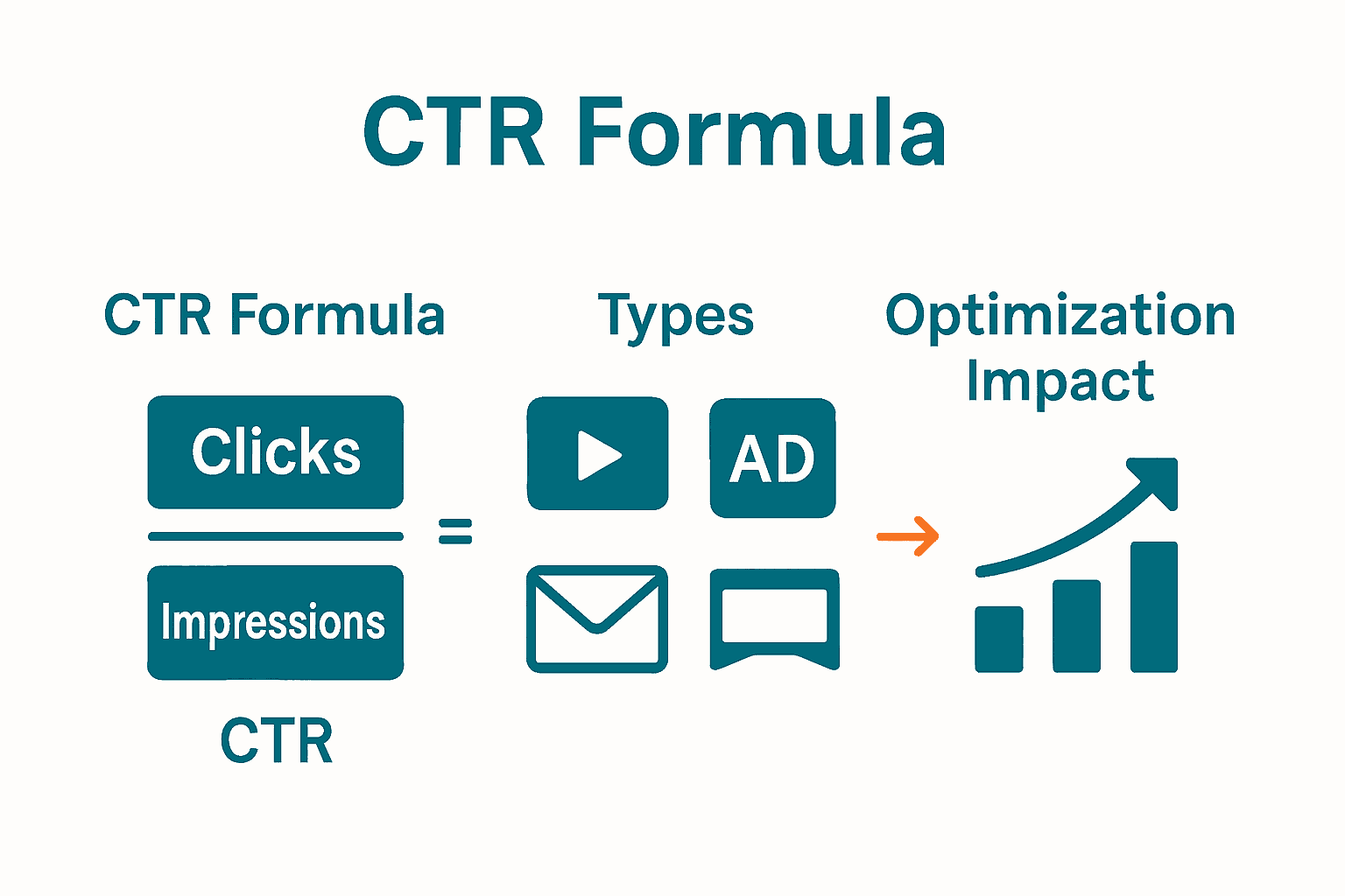 Infographic with click rate formula, key types, and impact visualization