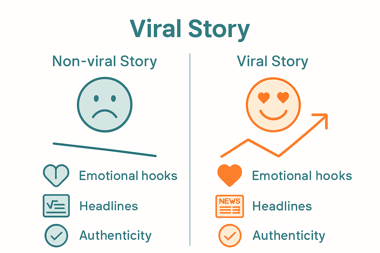 Infographic comparison of viral and non-viral storytelling features with icons and arrows