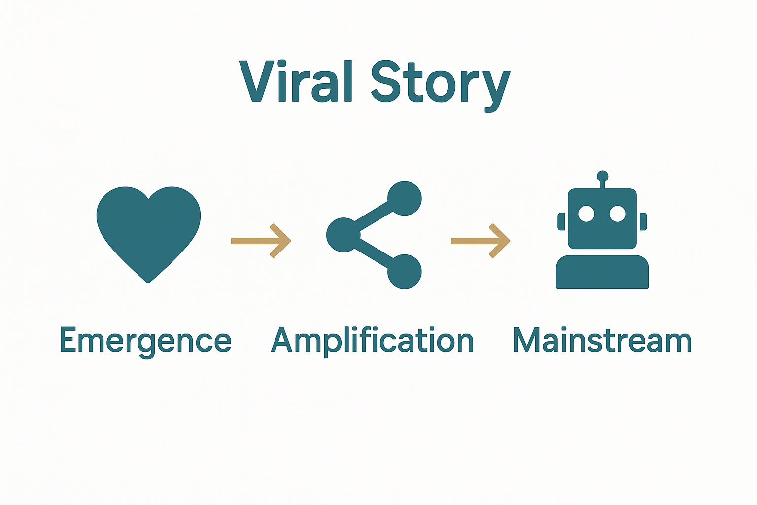Infographic showing stages of viral story lifecycle with icons and progression arrows.