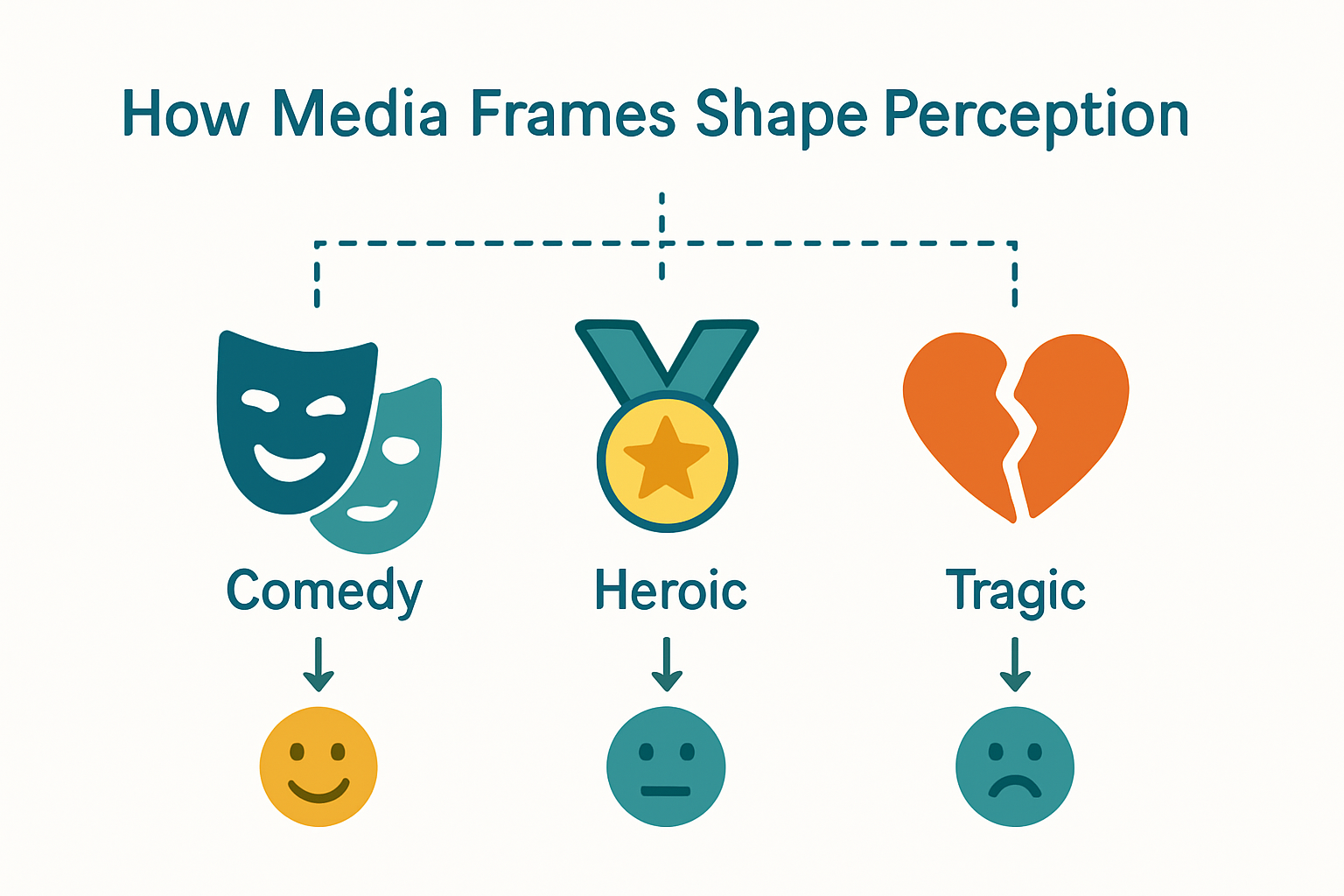 Infographic showing narrative frame techniques and effects