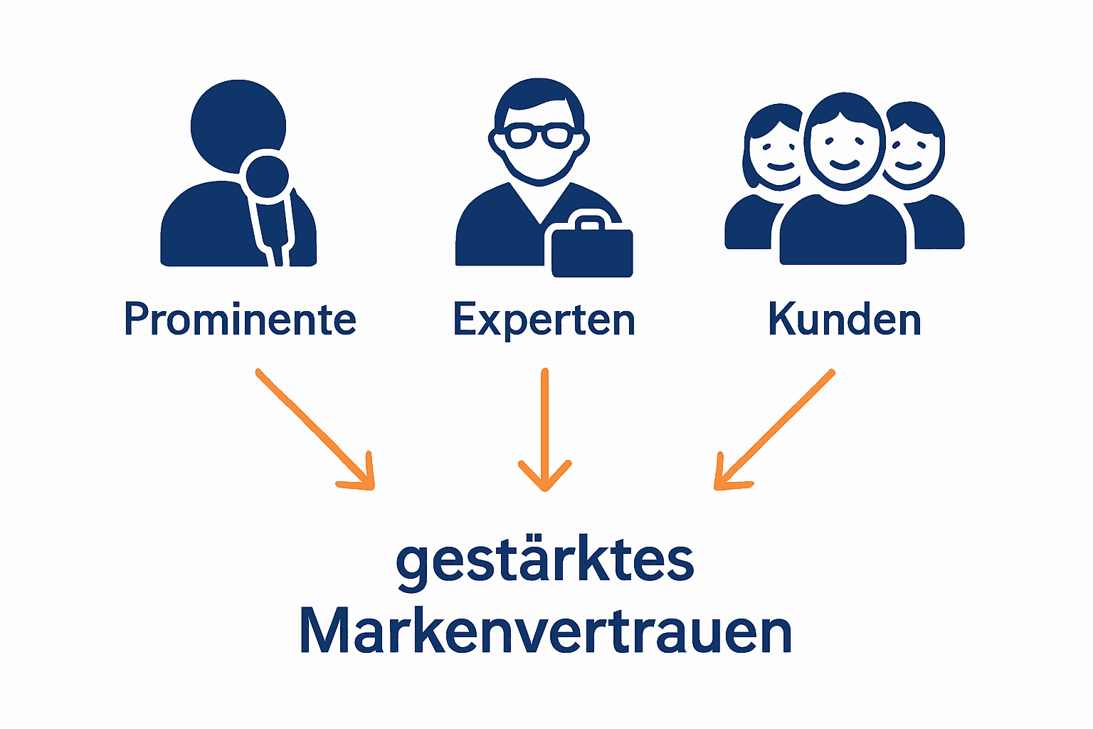 Vergleich verschiedener Testimonial-Arten mit Icons und Vertrauensfaktor.