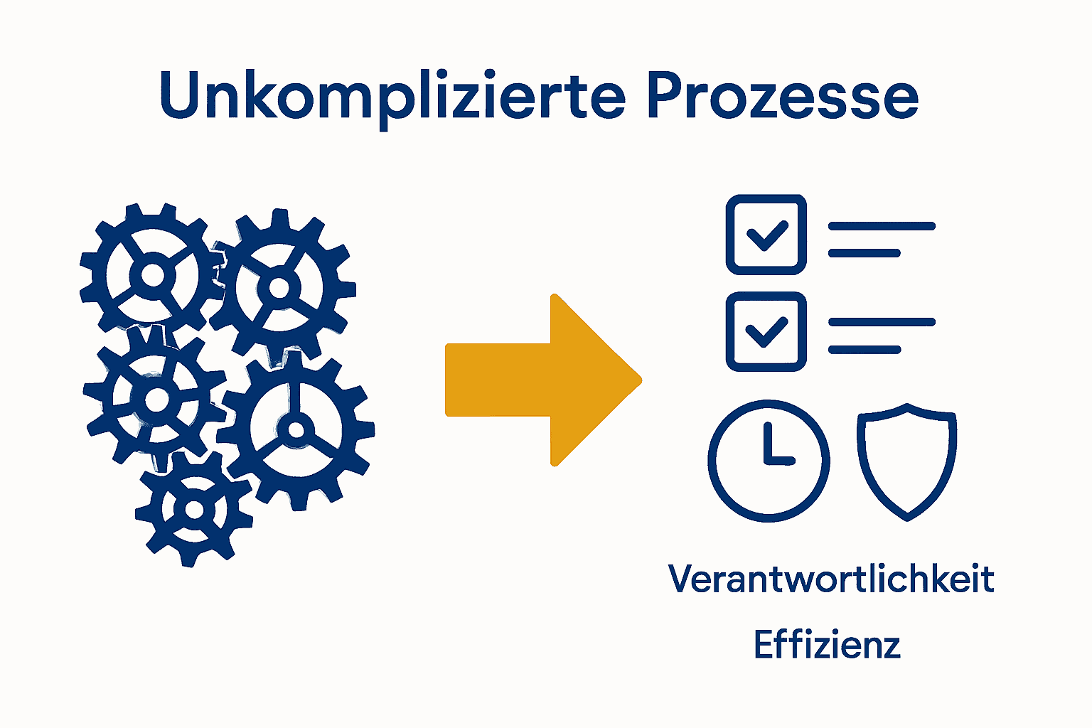 Vergleich zwischen komplexen und schlanken Unternehmensprozessen als Schaubild