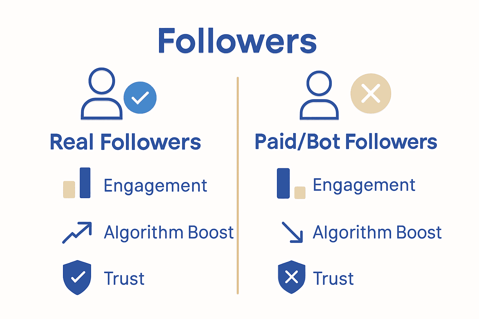 Infographic comparing real and fake follower attributes