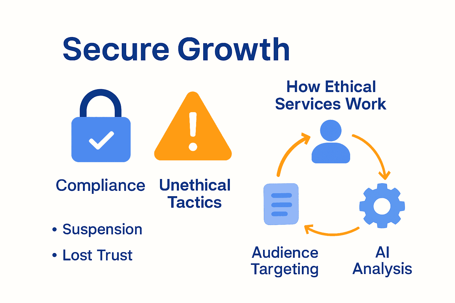 Infographic comparing secure and insecure Instagram growth strategies