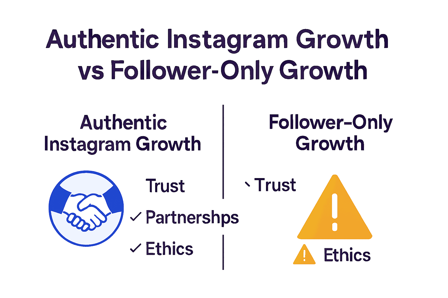 Infographic comparing authentic versus follower-only Instagram growth strategies.