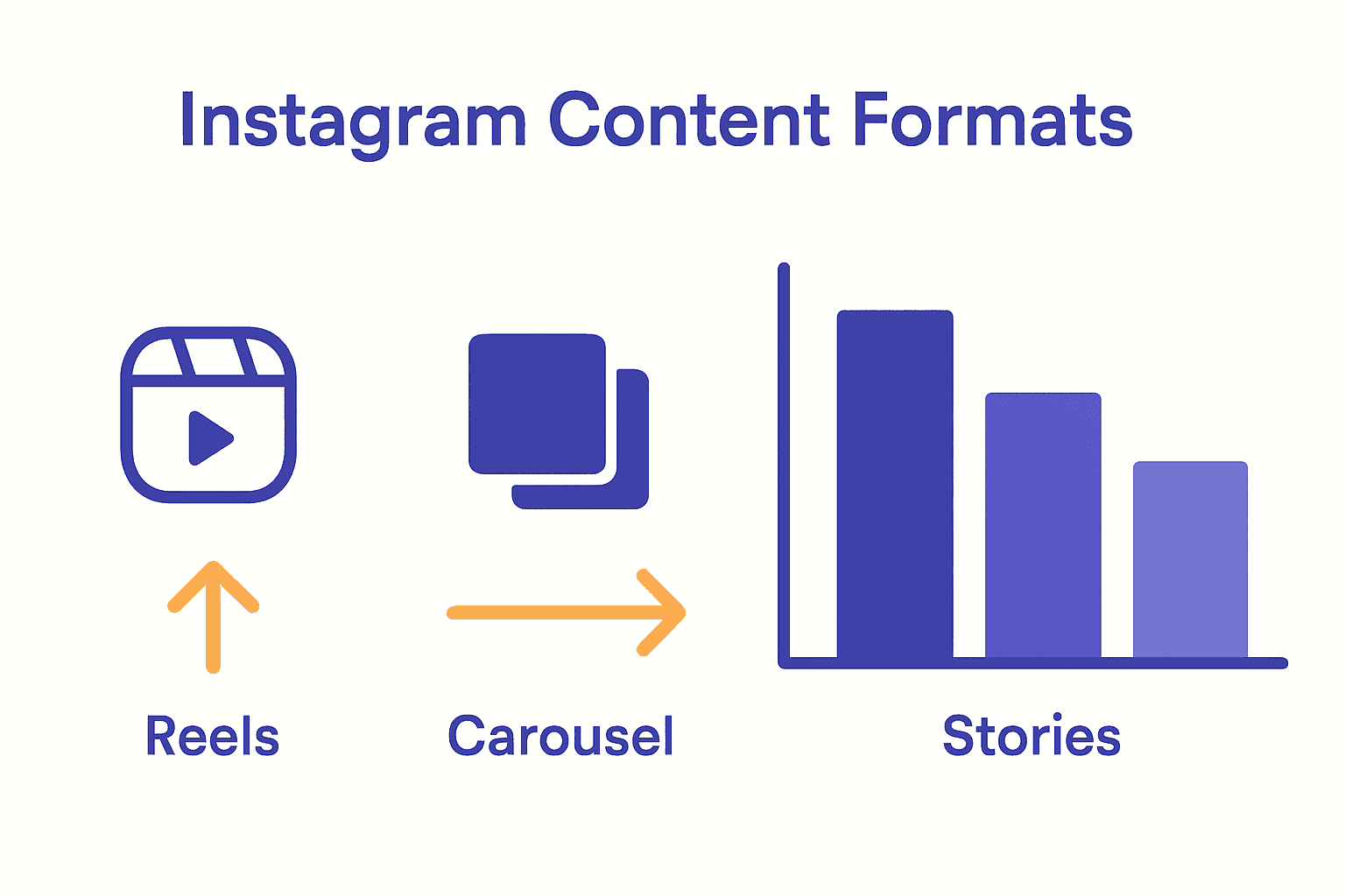 Infographic compares Instagram content formats: Reels, Carousels, Stories with engagement data.