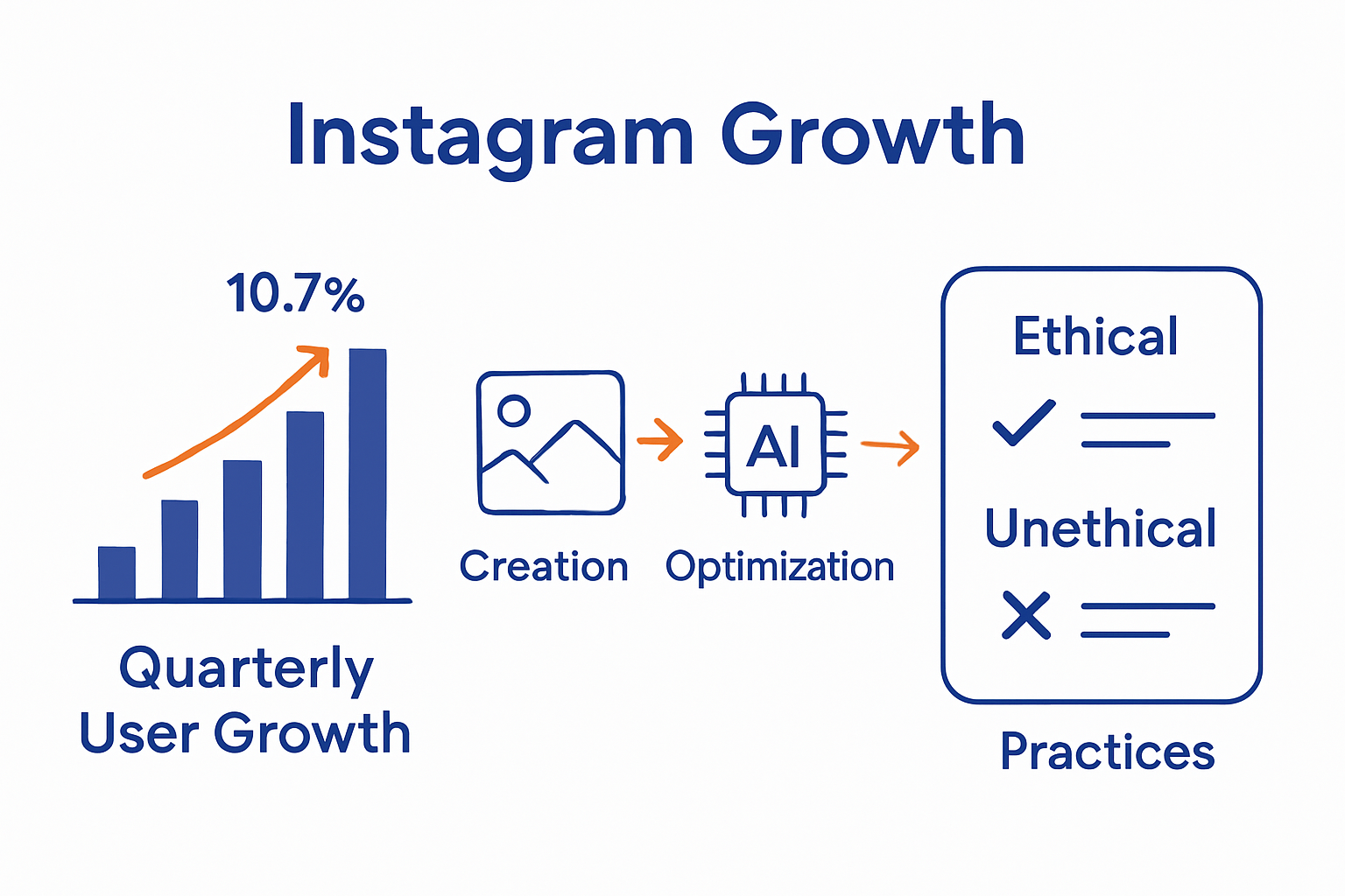 Infographic showing Instagram user growth, AI content process, and ethical strategies.