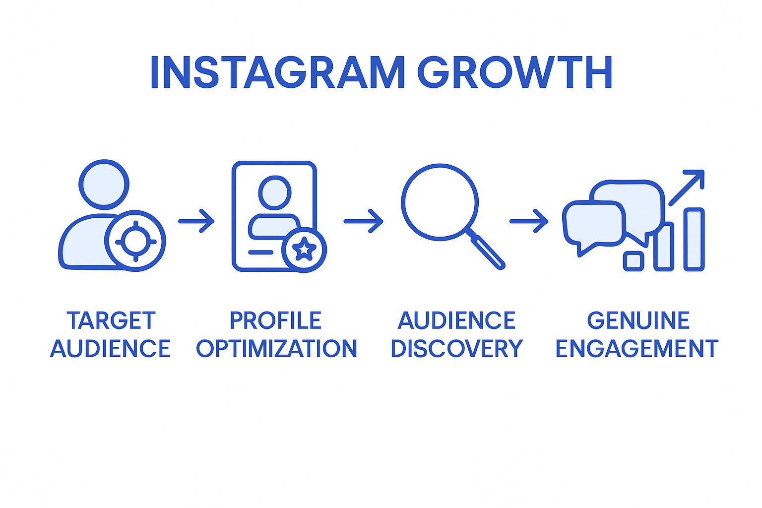 Infographic of Instagram growth steps