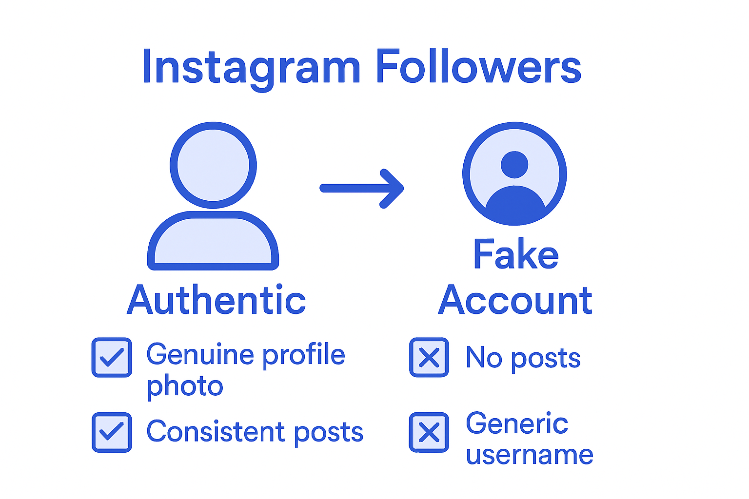 Infographic comparing authentic versus fake followers