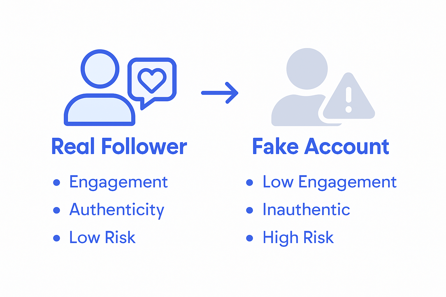 Infographic comparing real versus fake followers