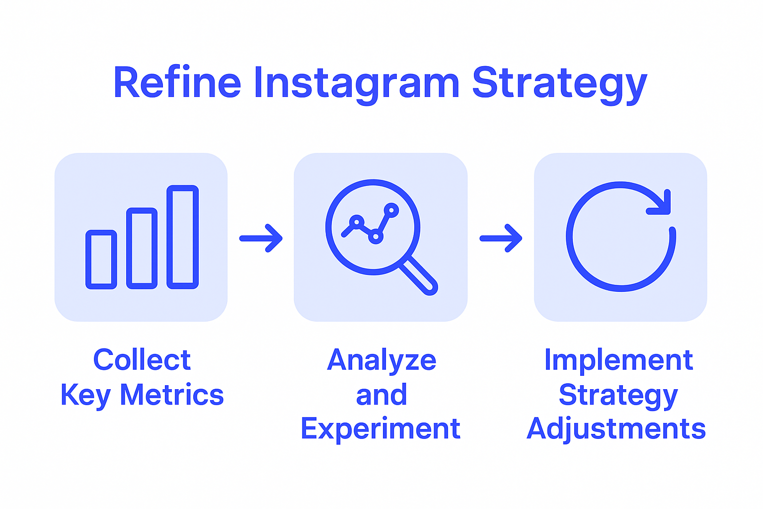 Three-step infographic on Instagram analytics refinement