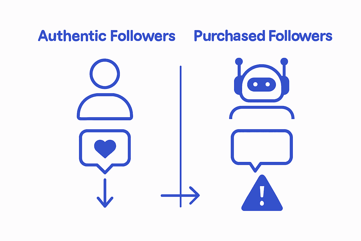 Infographic comparing authentic and purchased Instagram followers