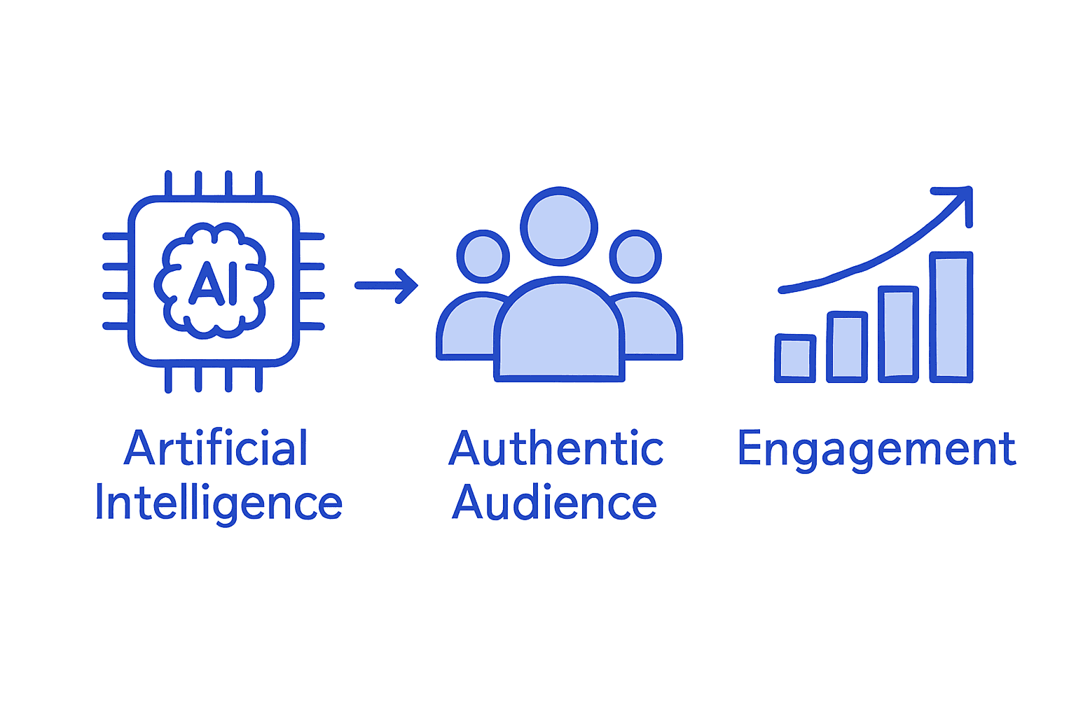 Infographic shows AI-driven engagement steps