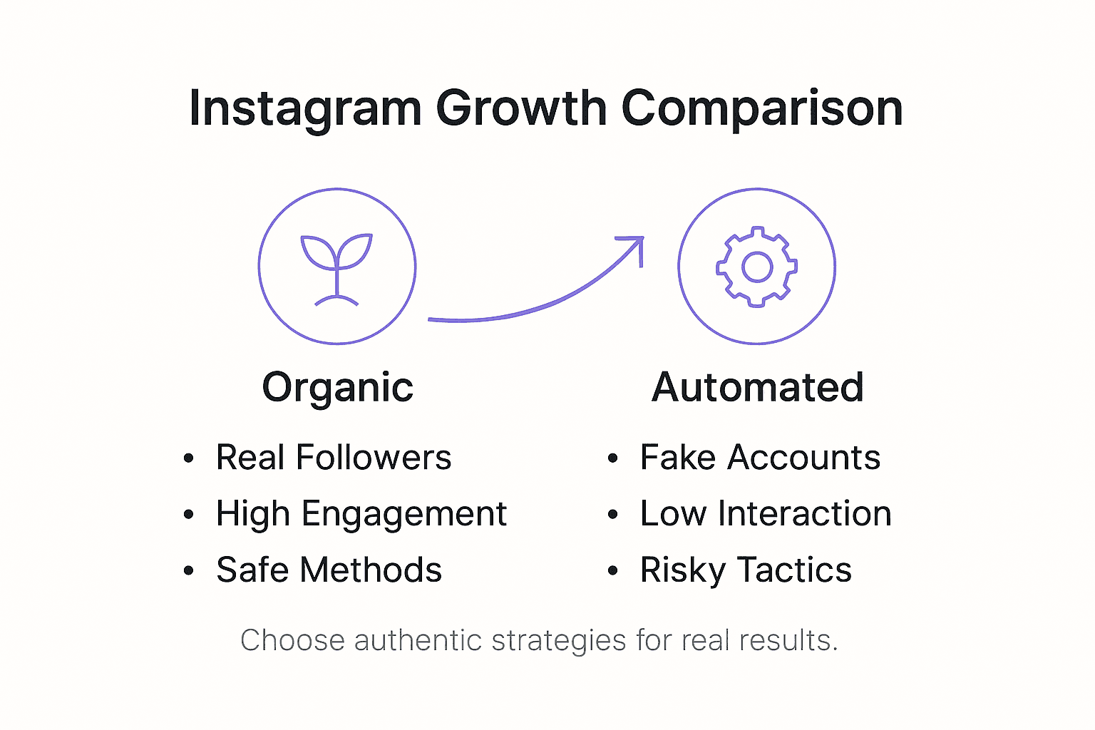 Infographic comparing Instagram growth methods
