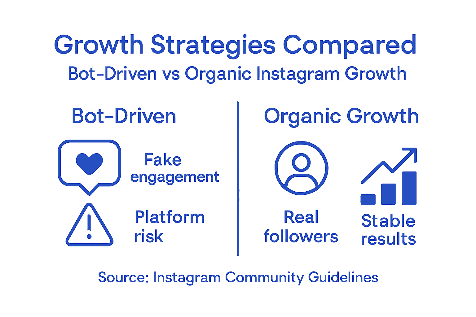 Infographic comparing organic and bot Instagram growth
