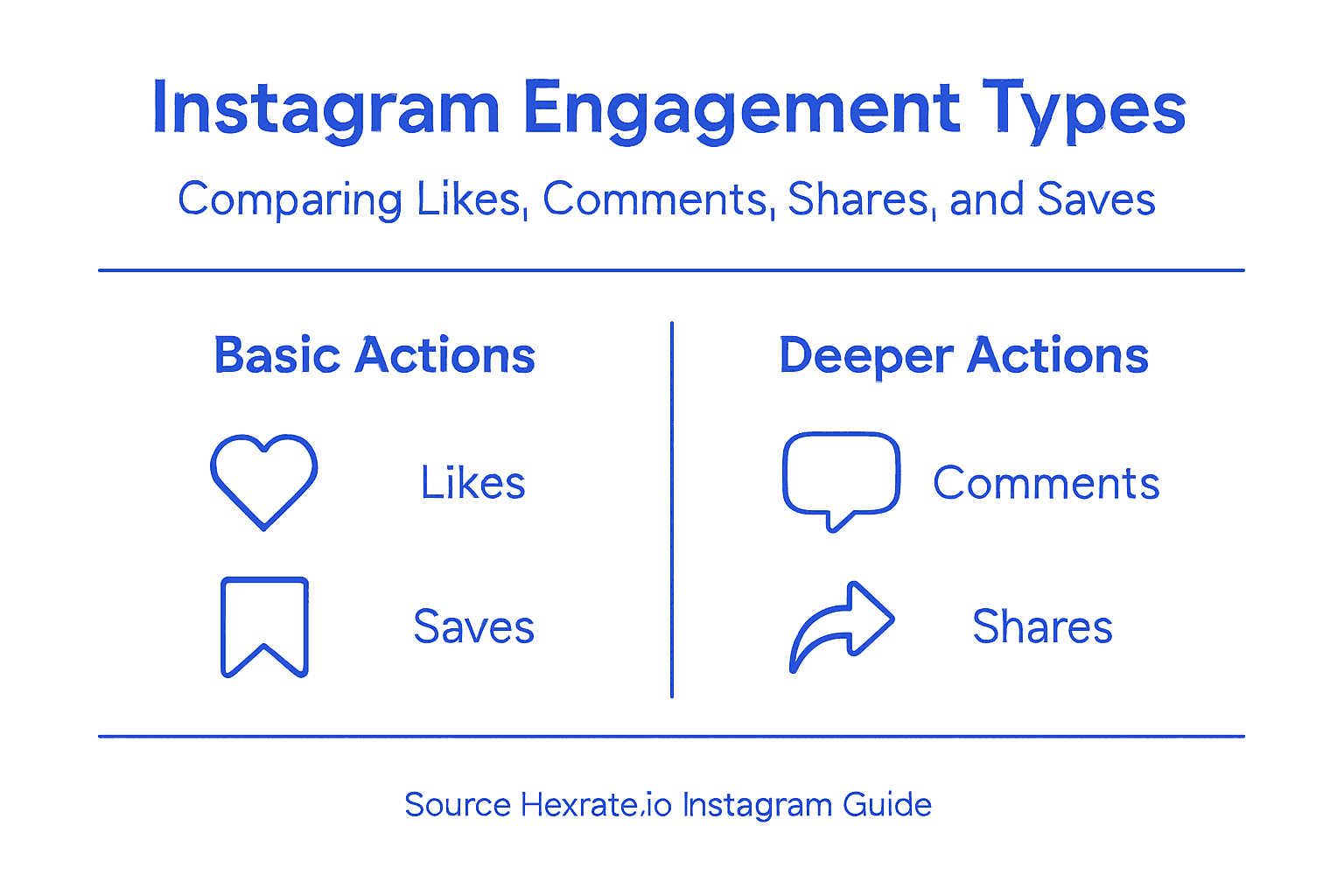Infographic comparing Instagram engagement types